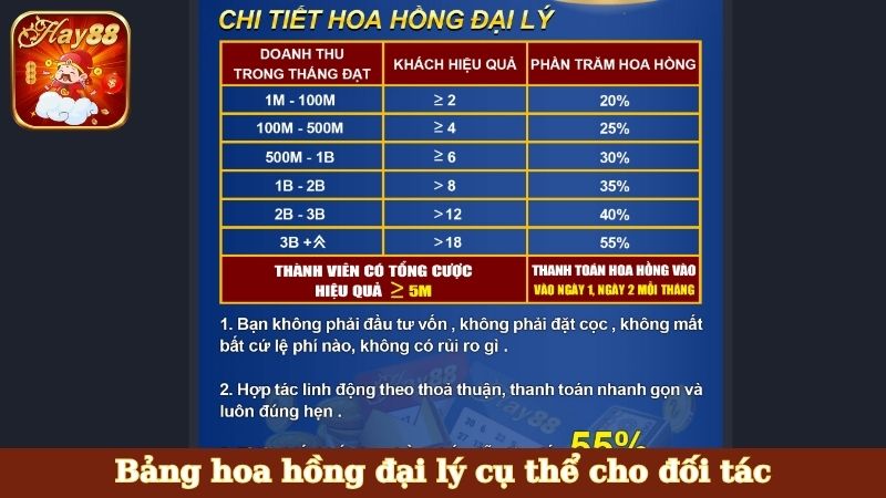 Bảng hoa hồng đại lý cụ thể cho đối tác
